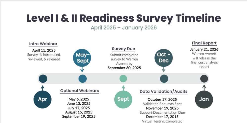 Readiness Cost Survey Timeline